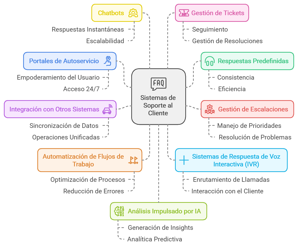 automatización de respuestas